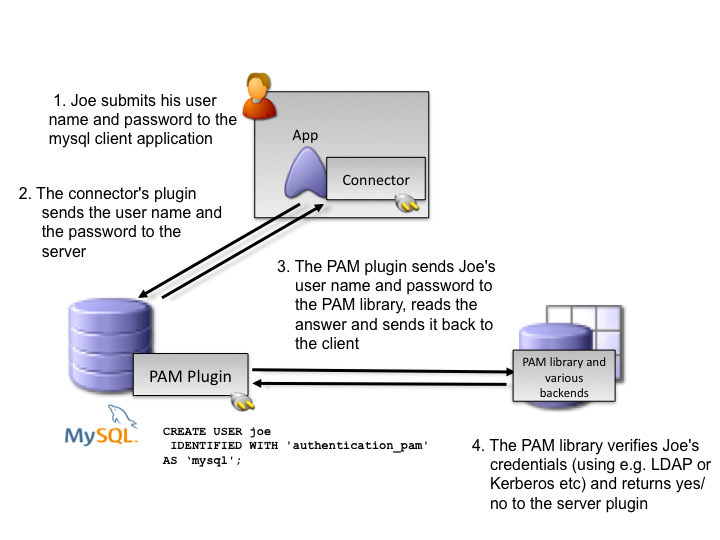MySQL External Authentication for PAM
