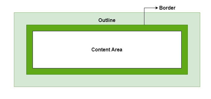CSS Outlines and border
