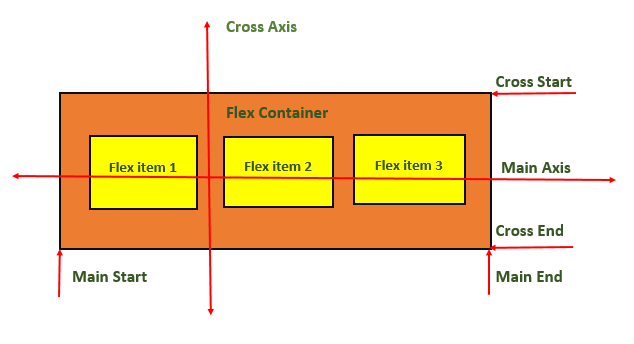 CSS Flexbox Diagram CSS Flexbox