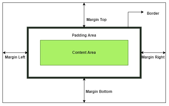 CSS Individual Margin Structure CSS Margin