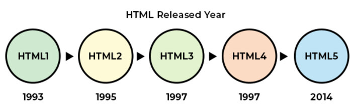 Html Version Release Year Html Version Release Year
