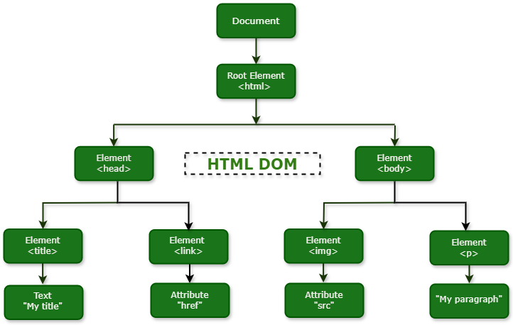 HTML DOM
