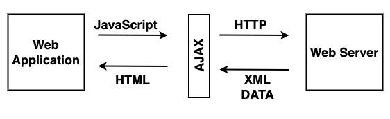 What is Ajax 2