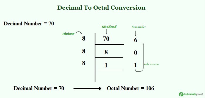 converting decimal to octal