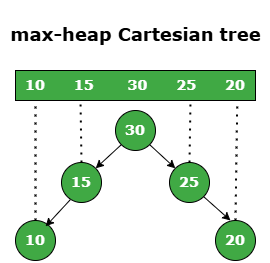 max-heap-cartesian-tree max-heap-cartesian-tree