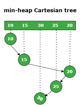 min-heap-cartesian-tree min-heap-cartesian-tree