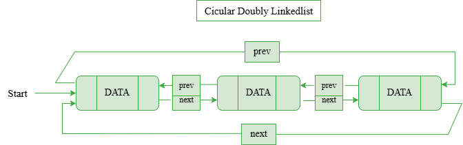 circular-doubly-linked-list