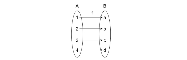 Key Concepts: Image and Pre-Image