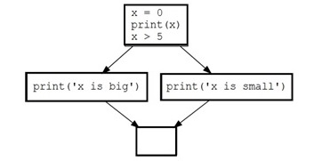 Control Flow Graph