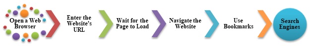 Access Website