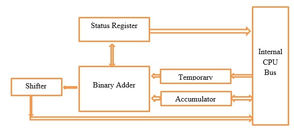 Block Diagram of ALU Block Diagram of ALU