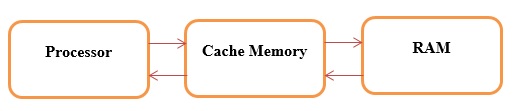 Cache Memory Cache Memory