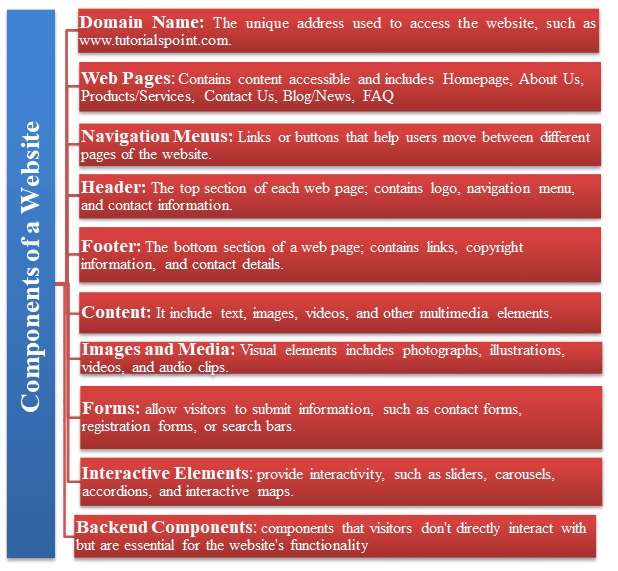 Components Website