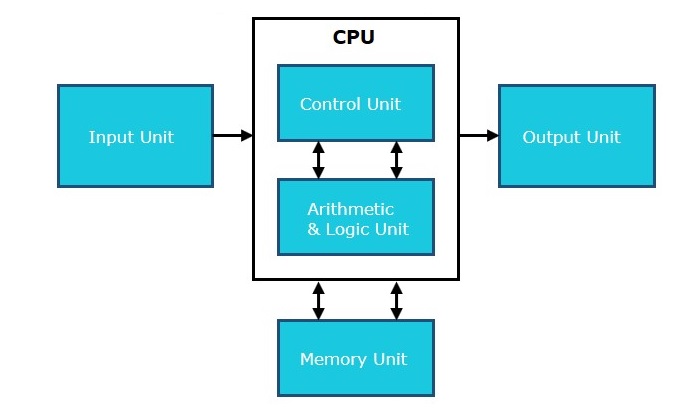Central Processing Unit Central Processing Unit