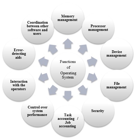 Functions of Operating System Functions of Operating System