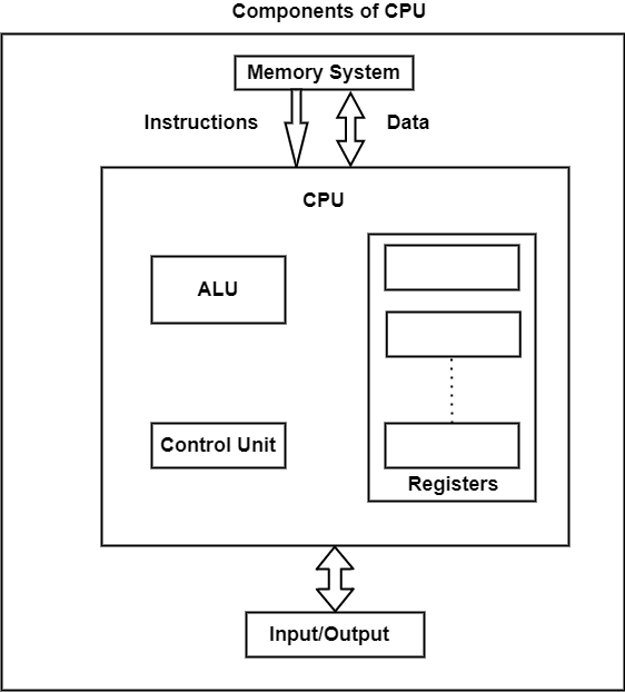 Components of CPU Components of CPU