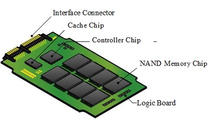 Solid State Drive (SSD) Solid State Drive (SSD)