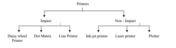 Types of Printer Types of Printer