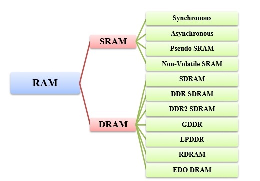 Types of RAM Types of RAM