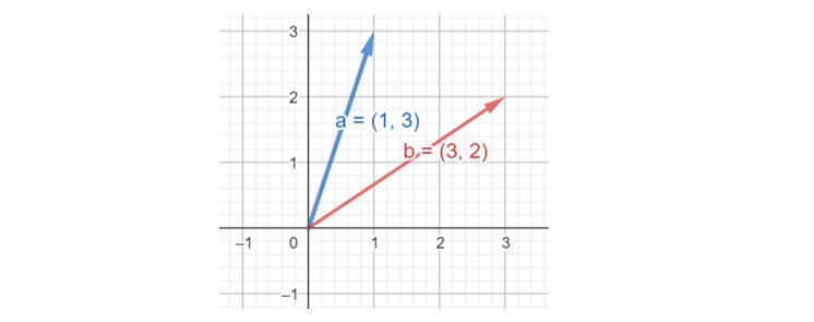 Dot Product