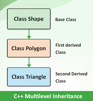 C++ Multilevel Inheritance C++ Multilevel Inheritance