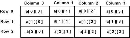 Two Dimensional Arrays