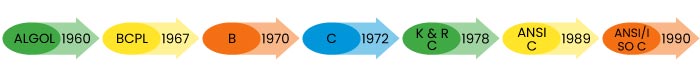 C Language History C Language History