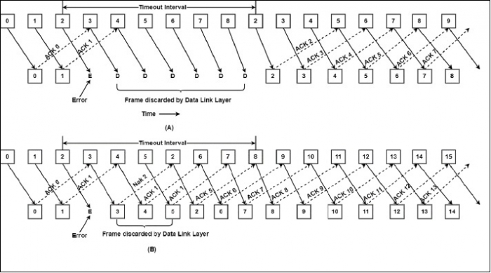 Selective-repeat ARQ Protocol Selective Repeat ARQ protocol