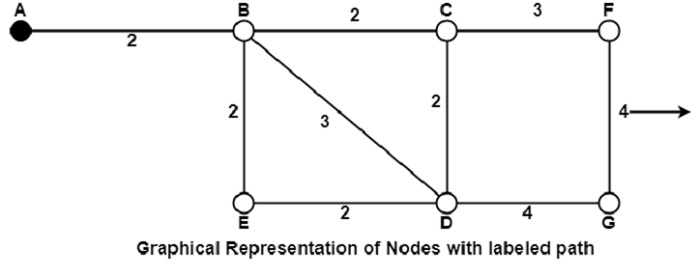 Shortest Path Shortest Path