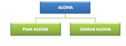 ALOHA Protocols ALOHA Protocols