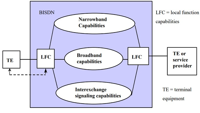 B-ISDN Architecture B-ISDN Architecture