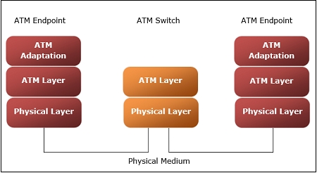 Reference Model of the Asynchronous Transfer Mode Reference Model of the Asynchronous Transfer Mode
