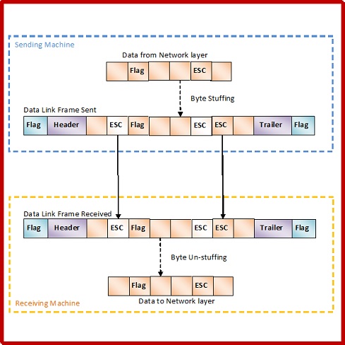 Byte Stuffing Mechanism Byte Stuffing Mechanism