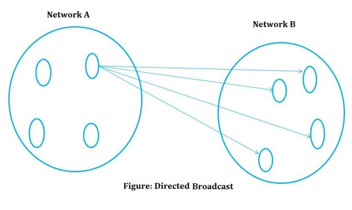 Directed Broadcast Directed Broadcast