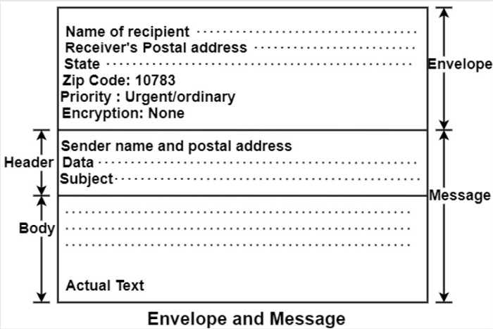 E-Mail Header Format E-Mail Header Format