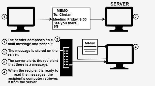 Electronic Mail Electronic Mail