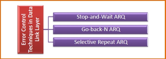Error control in Data Link Layer Error control in Data Link Layer
