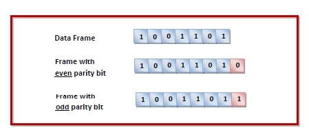 Error Detection by Parity Check