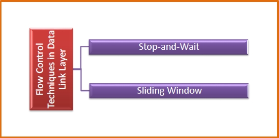 Flow Control Techniques in Data Link Layer Flow Control Techniques