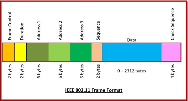 Frame Format of IEEE 802.11 Frame Format of IEEE 802.11