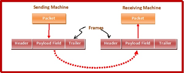 Data Link Layer - Framing Framing in Data Link Layer