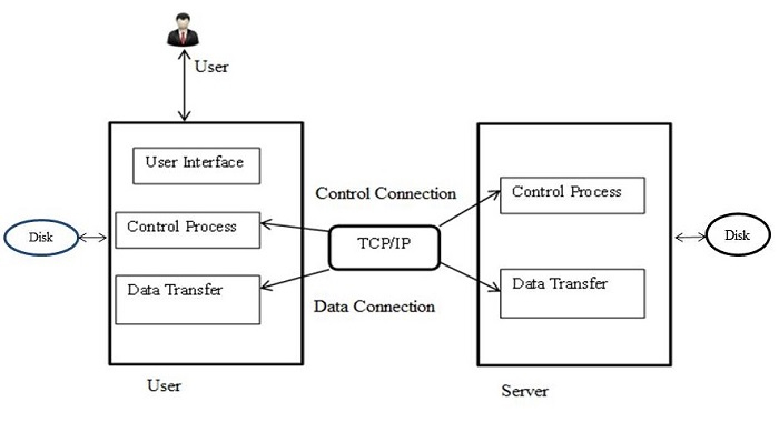 FTP Data Connection FTP Data Connection