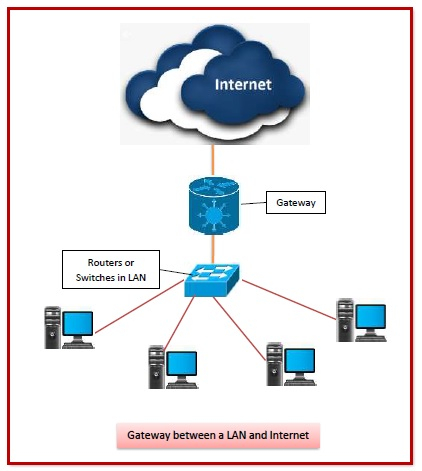 Gateways Gateways