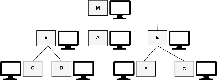Tree Network Topology Tree Network Topology