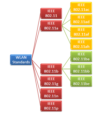 IEEE 802.11 Wireless LAN Standards IEEE 802.11 Wireless LAN Standards