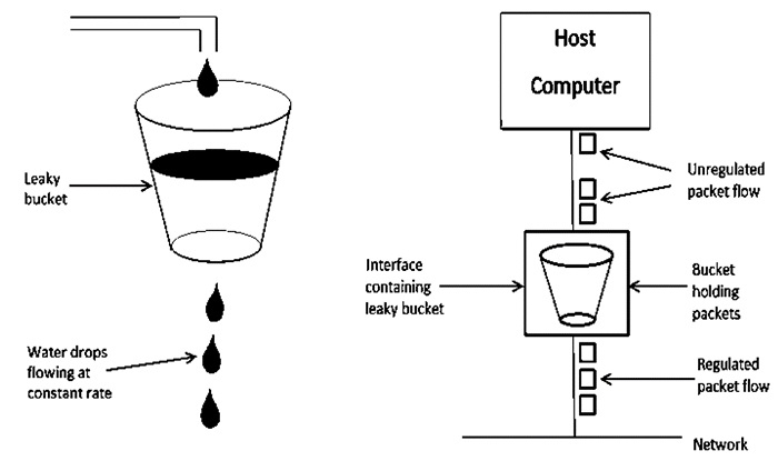 Leaky Bucket Algorithm Leaky Bucket