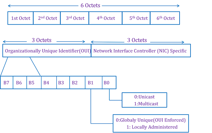 MAC Address Format MAC Address Format