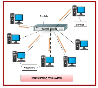 Multicast Switches Multicast Switches