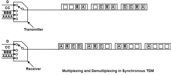 Time Division Multiplexing (TDM) Time Division Multiplexing (TDM)