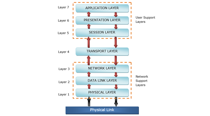 OSI Model